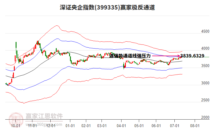 399335深證央企贏家極反通道工具