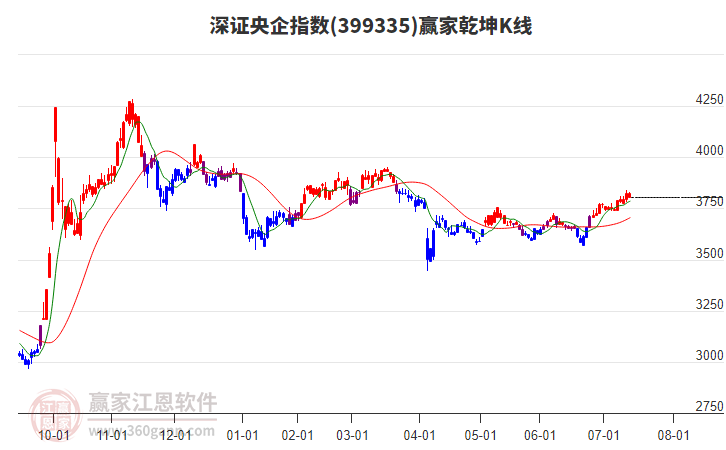 399335深證央企贏家乾坤K線工具