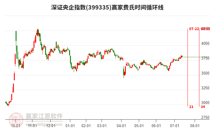 深證央企指數(shù)贏家費(fèi)氏時(shí)間循環(huán)線工具