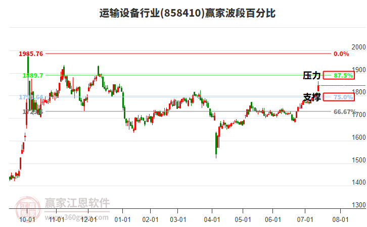 運(yùn)輸設(shè)備行業(yè)贏家波段百分比工具
