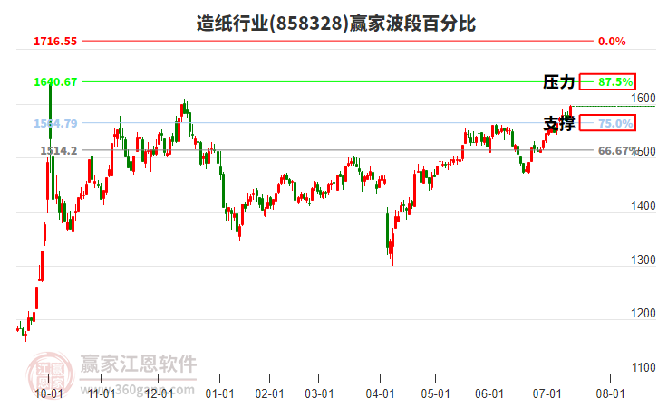 造紙行業(yè)贏家波段百分比工具 造紙行業(yè)贏家波段百分比工具