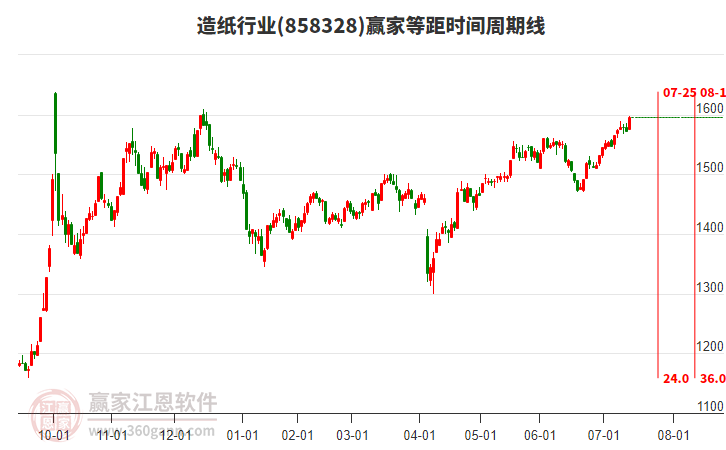 造紙行業(yè)贏家等距時間周期線工具 造紙行業(yè)贏家等距時間周期線工具