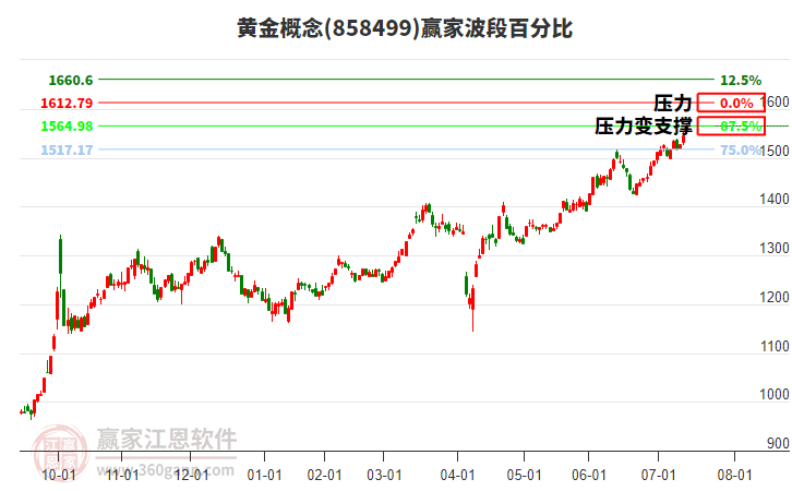黃金概念贏家波段百分比工具