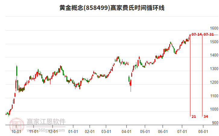 黃金概念贏家費氏時間循環(huán)線工具