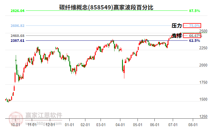 碳纖維概念贏家波段百分比工具 碳纖維概念贏家波段百分比工具