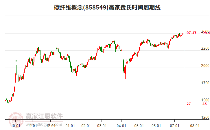 碳纖維概念贏家費氏時間周期線工具 碳纖維概念贏家費氏時間周期線工具