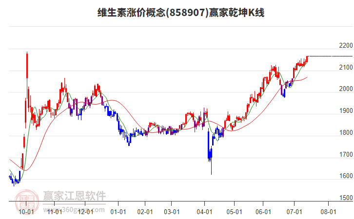 858907維生素漲價(jià)贏家乾坤K線工具