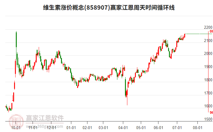維生素漲價(jià)概念贏家江恩周天時(shí)間循環(huán)線工具