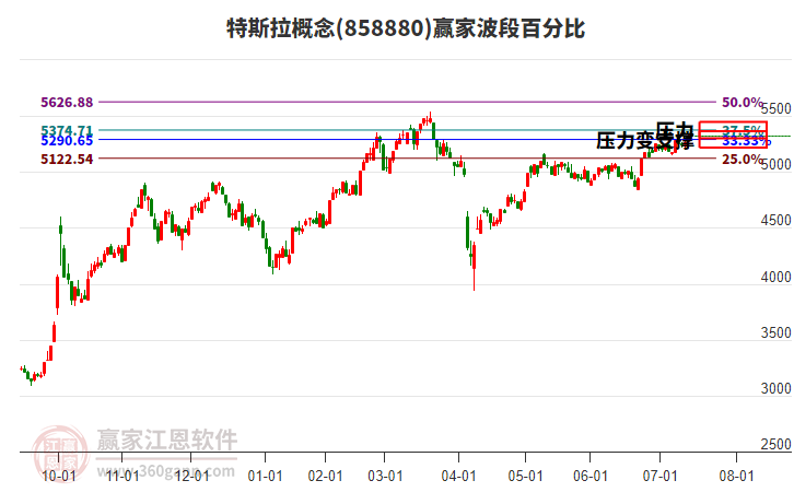 特斯拉概念贏家波段百分比工具 特斯拉概念贏家波段百分比工具