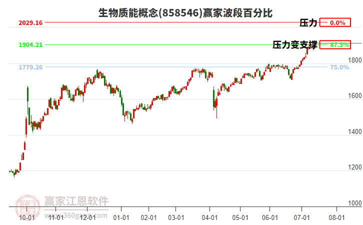 生物質(zhì)能概念贏家波段百分比工具