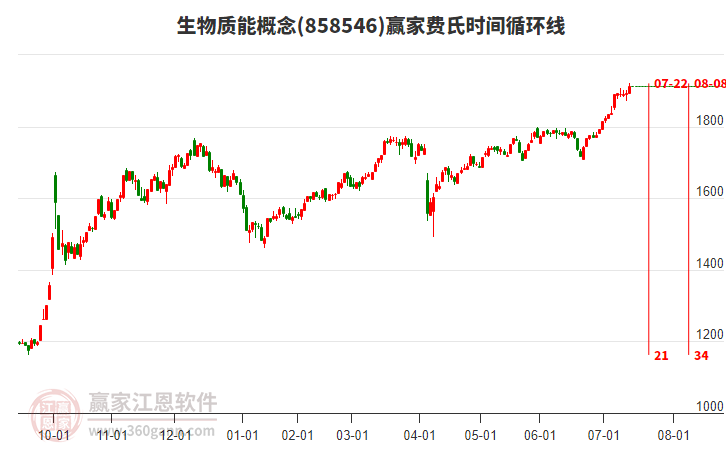生物質(zhì)能概念贏家費(fèi)氏時(shí)間循環(huán)線工具