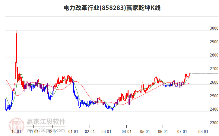 858283電力改革贏家乾坤K線工具 858283電力改革贏家乾坤K線工具