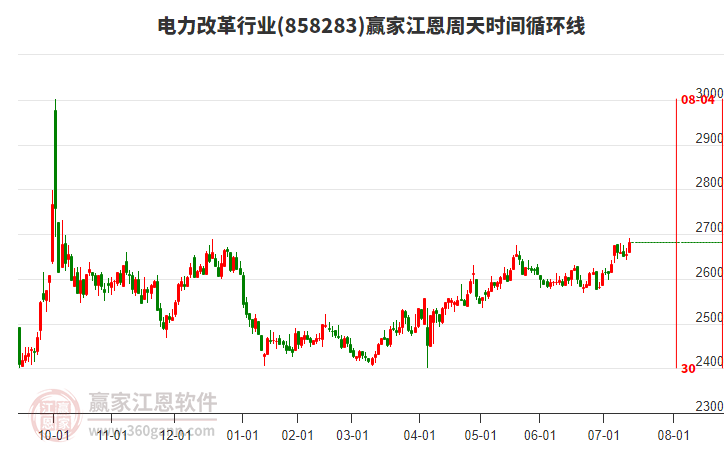 電力改革行業(yè)贏家江恩周天時(shí)間循環(huán)線工具 電力改革行業(yè)贏家江恩周天時(shí)間循環(huán)線工具