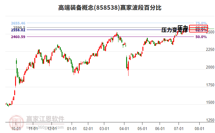 高端裝備概念贏家波段百分比工具 高端裝備概念贏家波段百分比工具