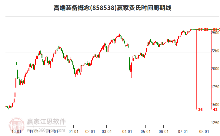 高端裝備概念贏家費(fèi)氏時(shí)間周期線工具 高端裝備概念贏家費(fèi)氏時(shí)間周期線工具