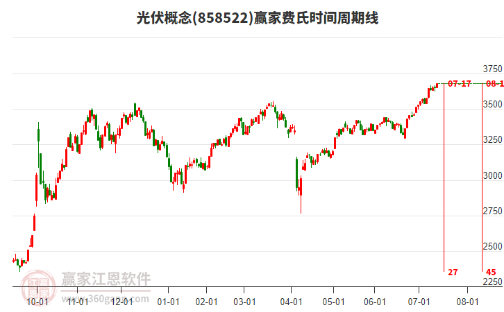 光伏概念贏家費氏時間周期線工具 光伏概念贏家費氏時間周期線工具