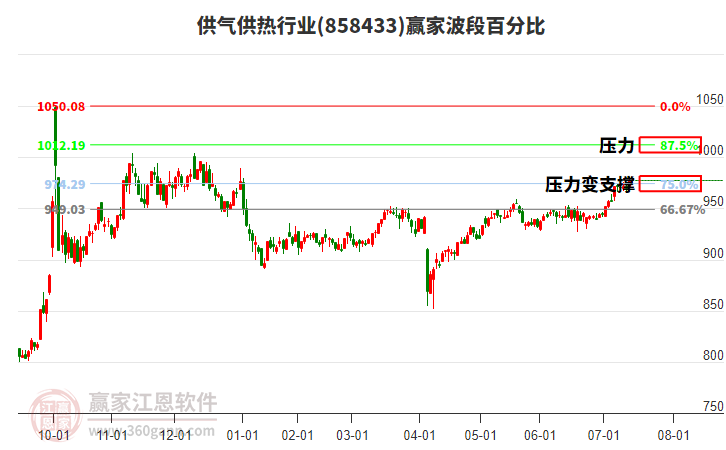 供氣供熱行業(yè)贏家波段百分比工具 供氣供熱行業(yè)贏家波段百分比工具