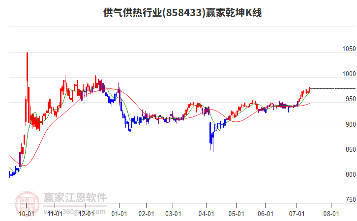 858433供氣供熱贏家乾坤K線工具 858433供氣供熱贏家乾坤K線工具