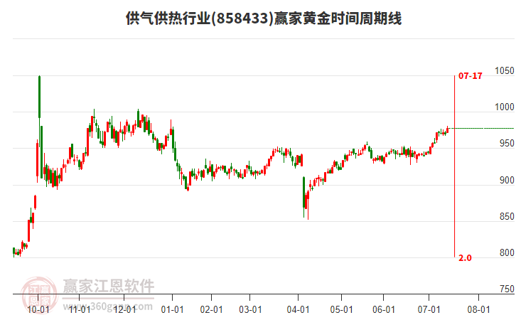 供氣供熱行業(yè)贏家黃金時(shí)間周期線工具 供氣供熱行業(yè)贏家黃金時(shí)間周期線工具