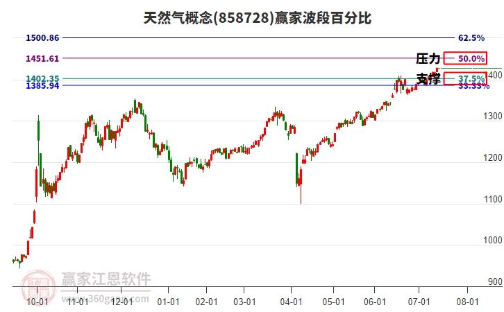 天然氣概念贏家波段百分比工具 天然氣概念贏家波段百分比工具