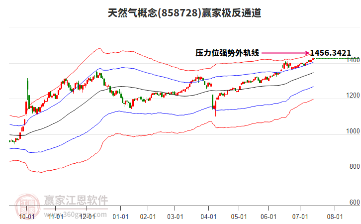 858728天然氣贏家極反通道工具 858728天然氣贏家極反通道工具