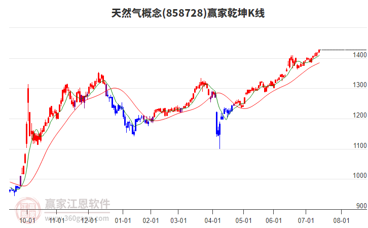 858728天然氣贏家乾坤K線工具 858728天然氣贏家乾坤K線工具