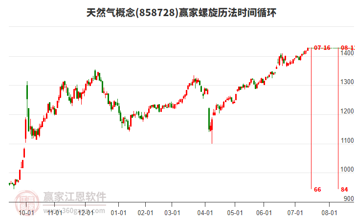 天然氣概念贏家螺旋歷法時(shí)間循環(huán)工具 天然氣概念贏家螺旋歷法時(shí)間循環(huán)工具