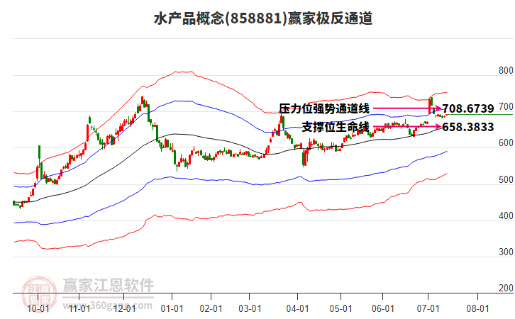 858881水產(chǎn)品贏家極反通道工具