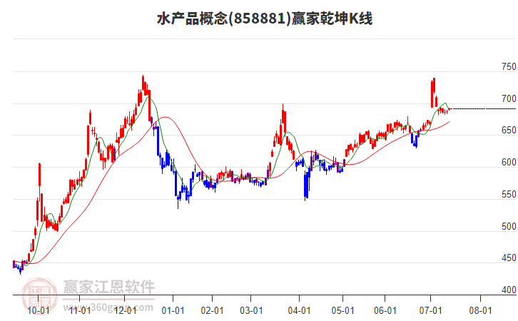 858881水產(chǎn)品贏家乾坤K線工具