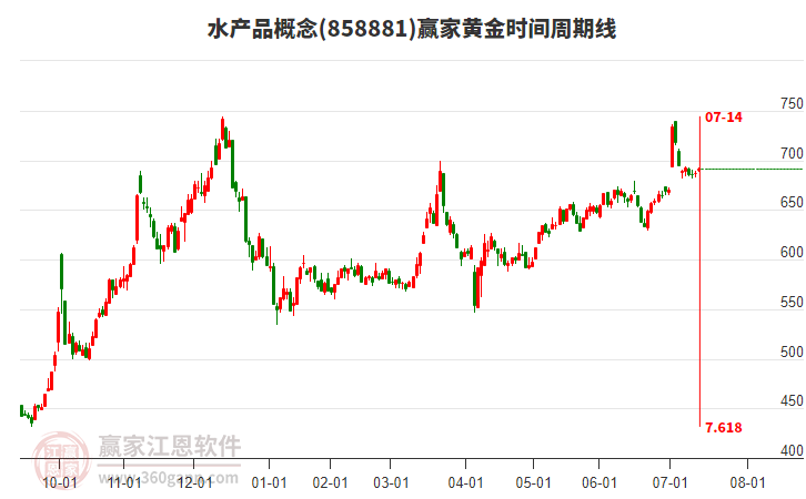 水產(chǎn)品概念贏家黃金時(shí)間周期線工具