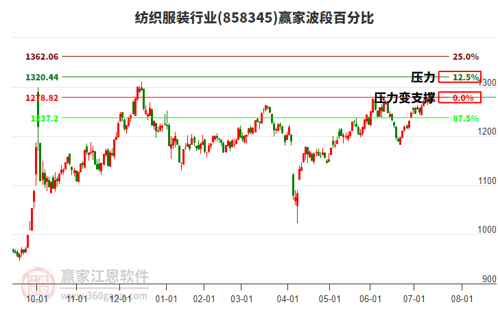 紡織服裝行業(yè)贏家波段百分比工具