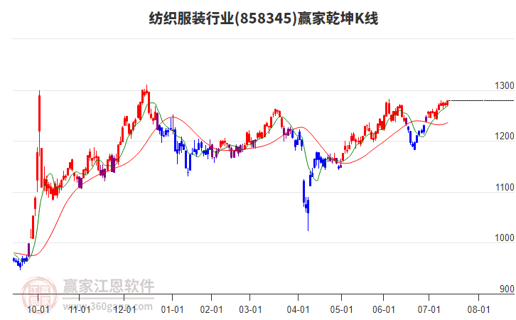858345紡織服裝贏家乾坤K線工具