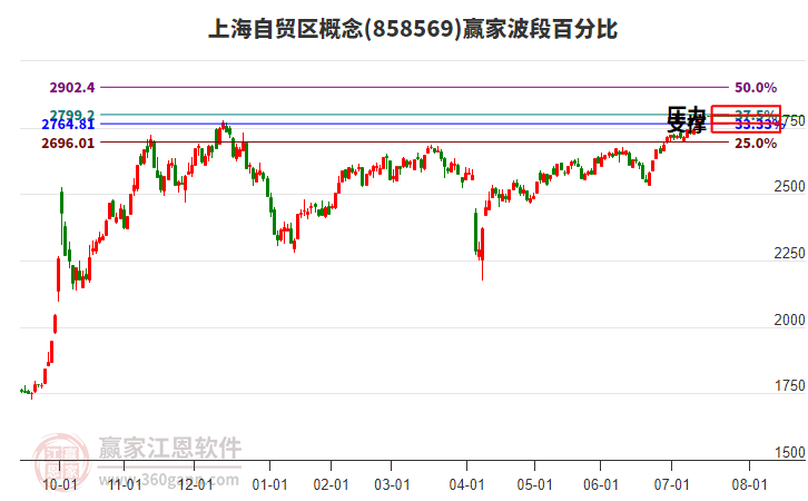 上海自貿(mào)區(qū)概念贏家波段百分比工具