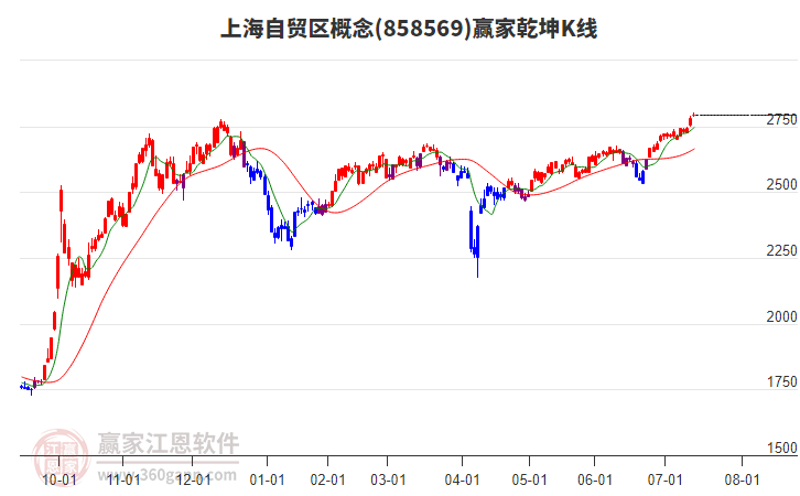 858569上海自貿(mào)區(qū)贏家乾坤K線工具