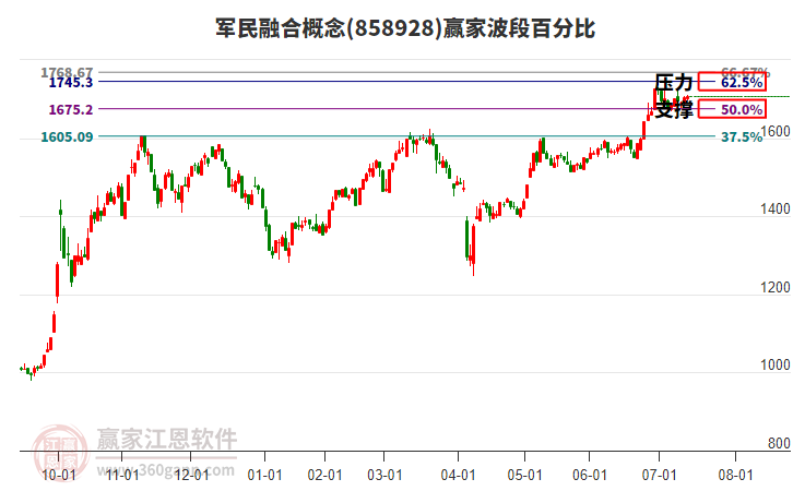 軍民融合概念贏家波段百分比工具