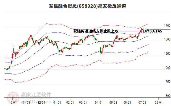 858928軍民融合贏家極反通道工具