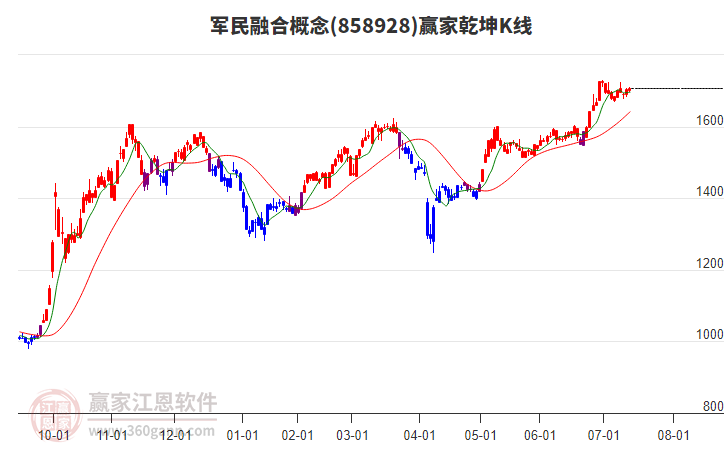 858928軍民融合贏家乾坤K線工具