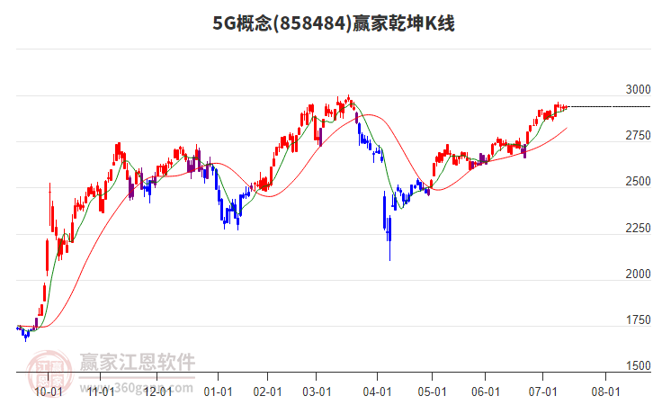 8584845G贏家乾坤K線工具 8584845G贏家乾坤K線工具