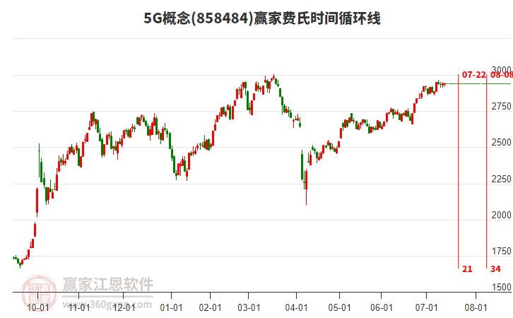 5G概念贏家費(fèi)氏時(shí)間循環(huán)線工具 5G概念贏家費(fèi)氏時(shí)間循環(huán)線工具
