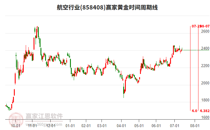 航空行業(yè)贏家黃金時(shí)間周期線工具 航空行業(yè)贏家黃金時(shí)間周期線工具