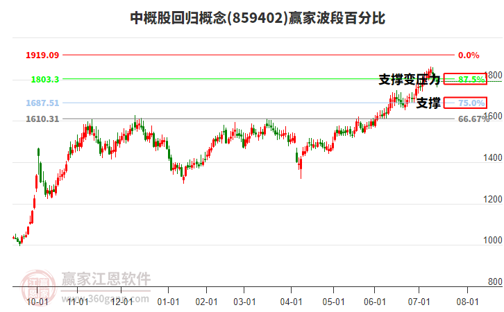 中概股回歸概念贏家波段百分比工具
