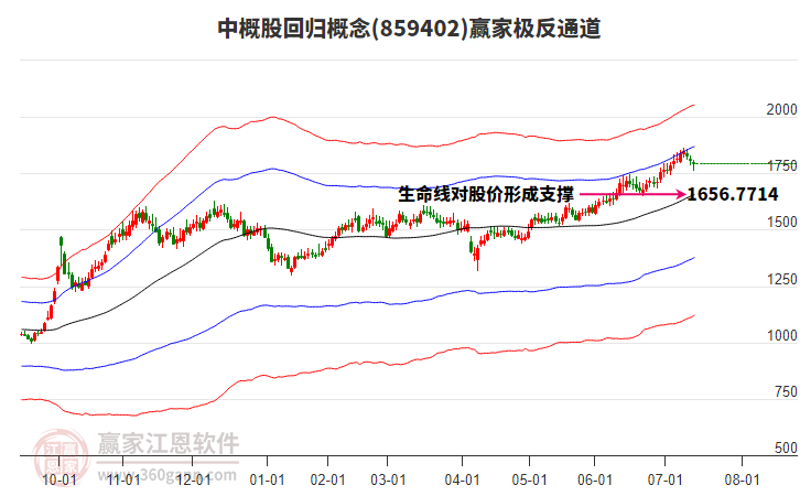 859402中概股回歸贏家極反通道工具
