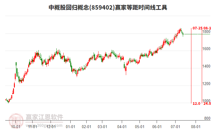 中概股回歸概念贏家等距時(shí)間周期線工具