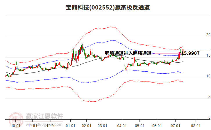 002552寶鼎科技贏家極反通道工具 002552寶鼎科技贏家極反通道工具