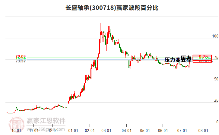 300718長(zhǎng)盛軸承贏家波段百分比工具