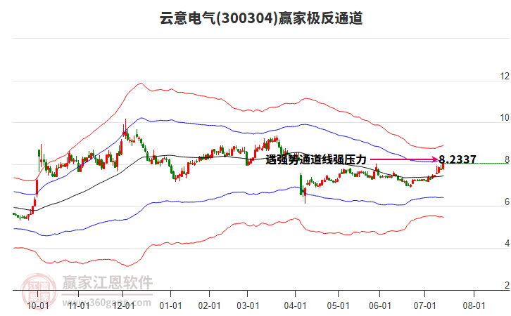 300304云意電氣贏家極反通道工具