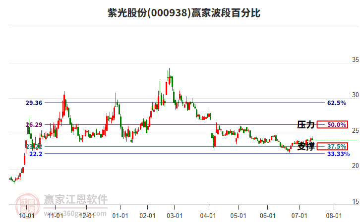 000938紫光股份贏家波段百分比工具