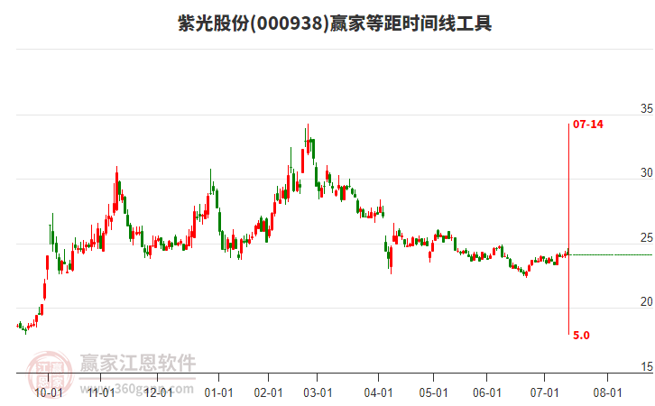 000938紫光股份贏家等距時(shí)間周期線工具