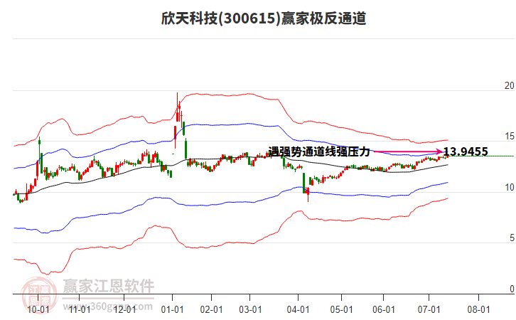 300615欣天科技贏家極反通道工具
