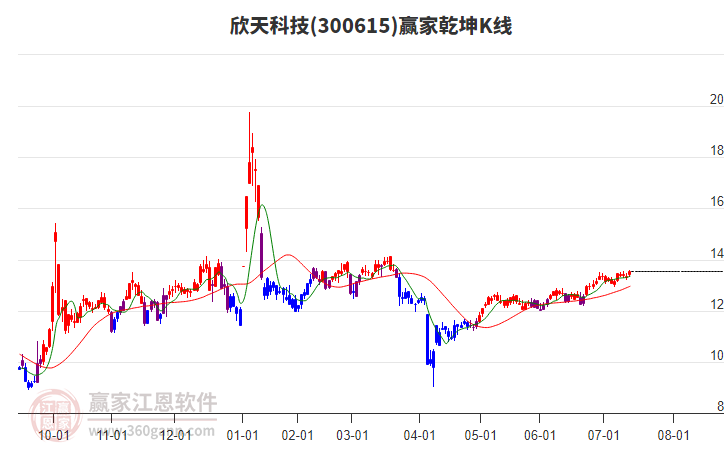 300615欣天科技贏家乾坤K線工具